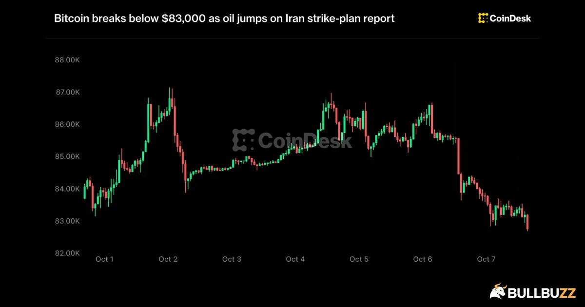 Bitcoin Slips Below $83K as Oil and Treasury Yields Rise