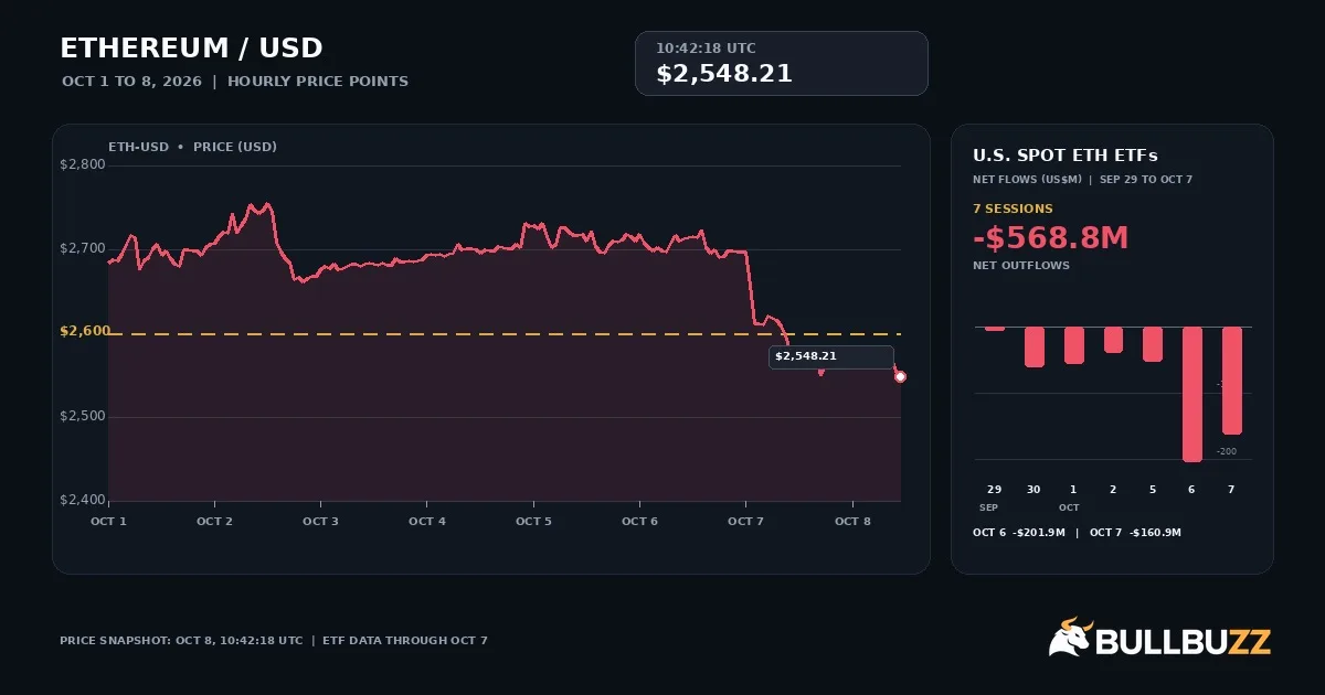 Ether below $2,600 as Ethereum ETF outflows stretch to seven sessions